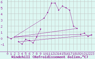Courbe du refroidissement olien pour Larkhill