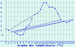 Courbe de tempratures pour Les Marecottes
