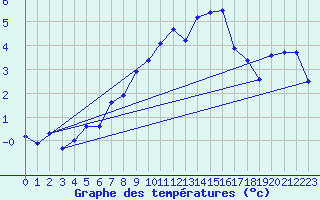 Courbe de tempratures pour Bordes de Seturia (And)