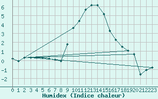 Courbe de l'humidex pour Champtercier (04)