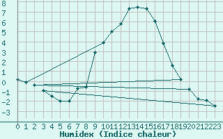 Courbe de l'humidex pour Kalwang