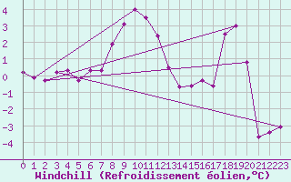 Courbe du refroidissement olien pour Villacher Alpe
