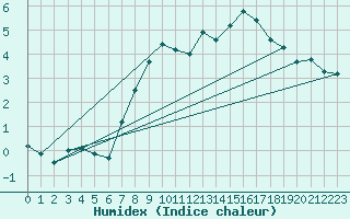 Courbe de l'humidex pour Semenicului Mountain Range