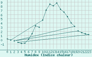 Courbe de l'humidex pour Visingsoe