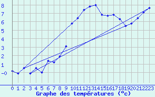 Courbe de tempratures pour Chaumont (Sw)