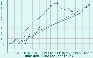 Courbe de l'humidex pour Chaumont (Sw)