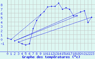 Courbe de tempratures pour Feuerkogel