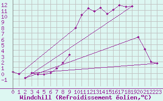 Courbe du refroidissement olien pour Lans-en-Vercors (38)