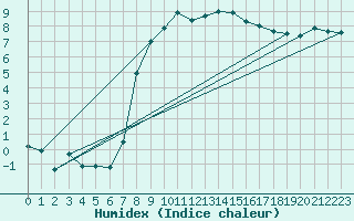 Courbe de l'humidex pour Capel Curig
