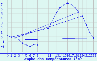 Courbe de tempratures pour Herserange (54)