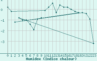 Courbe de l'humidex pour Villars-Tiercelin