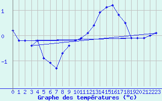 Courbe de tempratures pour Avril (54)