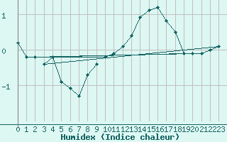 Courbe de l'humidex pour Avril (54)