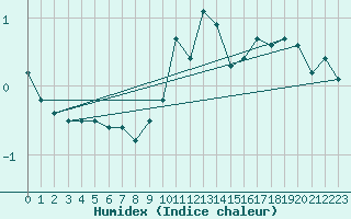 Courbe de l'humidex pour La Brvine (Sw)