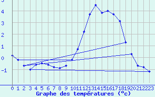 Courbe de tempratures pour Ruffiac (47)