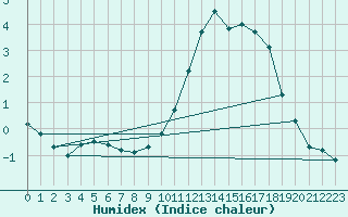 Courbe de l'humidex pour Ruffiac (47)