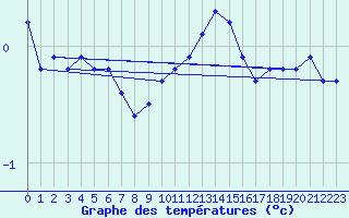 Courbe de tempratures pour Xonrupt-Longemer (88)