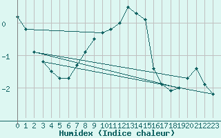 Courbe de l'humidex pour Russaro