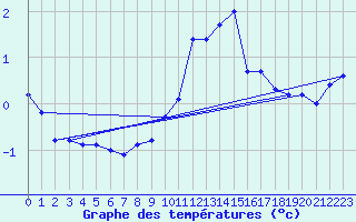 Courbe de tempratures pour Windischgarsten