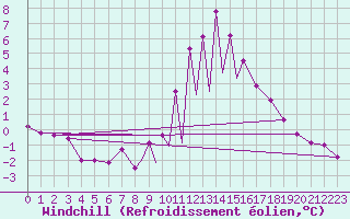 Courbe du refroidissement olien pour La Seo d