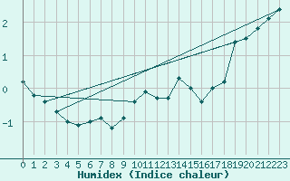 Courbe de l'humidex pour Katschberg