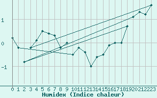 Courbe de l'humidex pour Tarcu Mountain