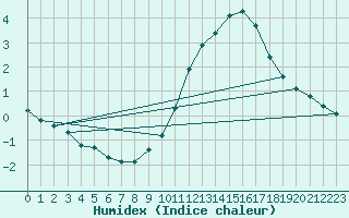 Courbe de l'humidex pour Aizenay (85)