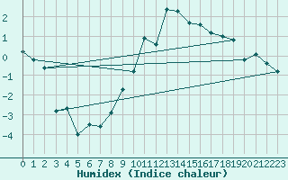 Courbe de l'humidex pour Nancy - Ochey (54)