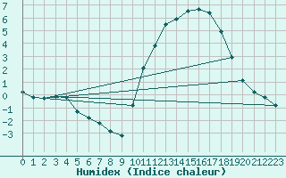 Courbe de l'humidex pour Mirepoix (09)