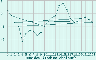 Courbe de l'humidex pour Alenon (61)