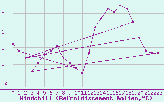 Courbe du refroidissement olien pour Ernage (Be)