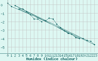 Courbe de l'humidex pour Weiden