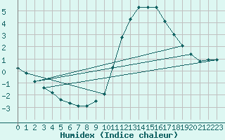 Courbe de l'humidex pour Saint-Bonnet-de-Bellac (87)