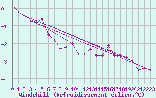 Courbe du refroidissement olien pour Pori Tahkoluoto