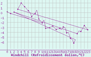 Courbe du refroidissement olien pour Svolvaer / Helle