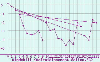 Courbe du refroidissement olien pour Kilpisjarvi