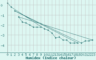 Courbe de l'humidex pour Sjenica