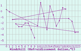 Courbe du refroidissement olien pour Sallanches (74)