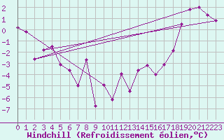 Courbe du refroidissement olien pour Altnaharra
