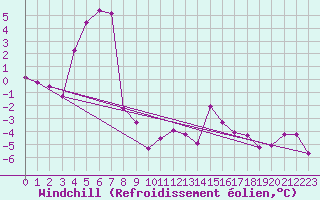 Courbe du refroidissement olien pour Allentsteig
