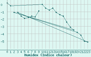 Courbe de l'humidex pour Carlsfeld