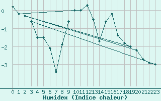 Courbe de l'humidex pour Mottec