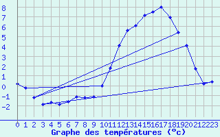 Courbe de tempratures pour Guidel (56)