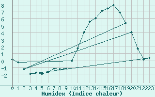 Courbe de l'humidex pour Guidel (56)