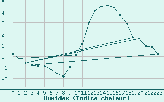 Courbe de l'humidex pour Koksijde (Be)