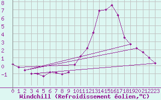 Courbe du refroidissement olien pour Corny-sur-Moselle (57)