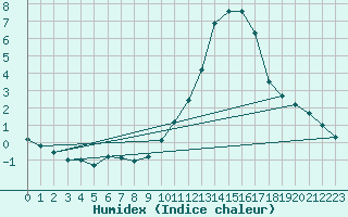 Courbe de l'humidex pour Corny-sur-Moselle (57)