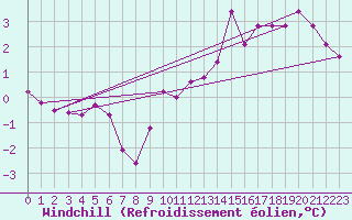 Courbe du refroidissement olien pour Lannion (22)