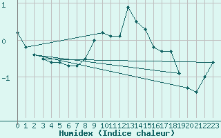 Courbe de l'humidex pour Harstena