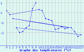 Courbe de tempratures pour Pilatus